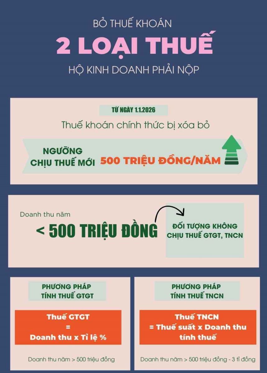 Mở cửa hàng kinh doanh phải đóng những loại thuế nào trong năm 2026?